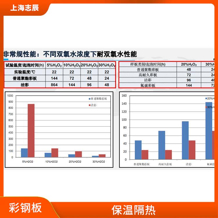 马钢彩钢板 防火阻燃 防火性能好