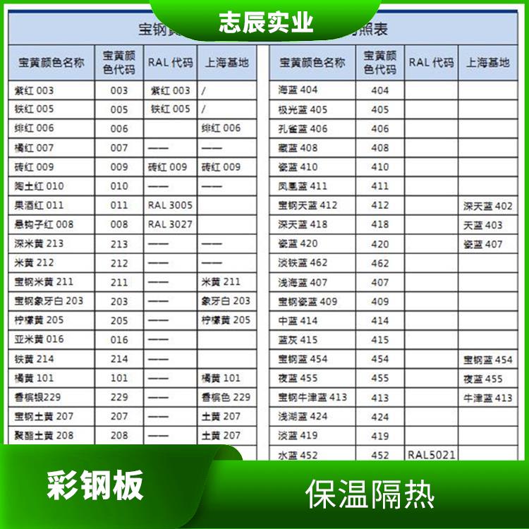 宝钢分厂镀铝锌 使用简单 良好的导电性能