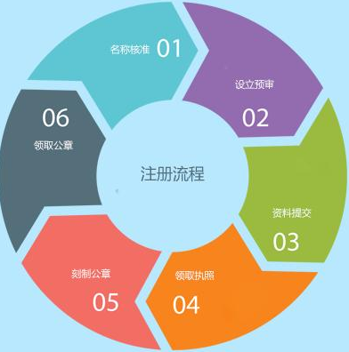 广州工商注册 提供注册公司 注册营业一站式服务