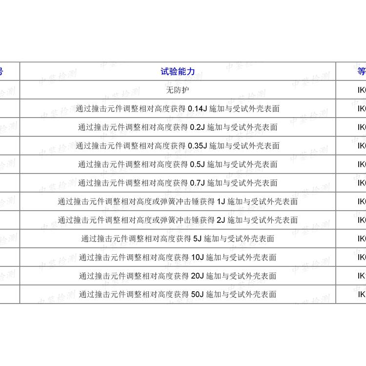IK等级与IP等级的区别