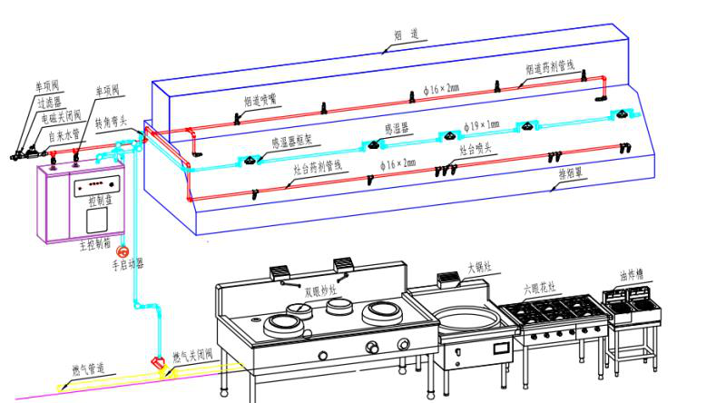 厨房自动灭火系统装置的10个优点——兴桐