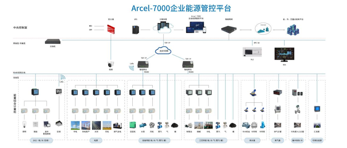 企业能源管理系统 Acrel-7000
