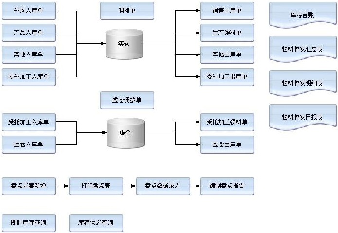 工厂用的进销存系统