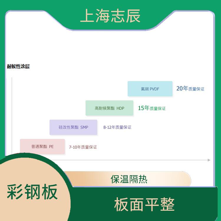 G345高耐候彩钢板 保温隔热 良好的导电性能