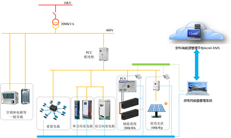 Acrel-2000ES储能柜能量管理系统应急备电工商业储能