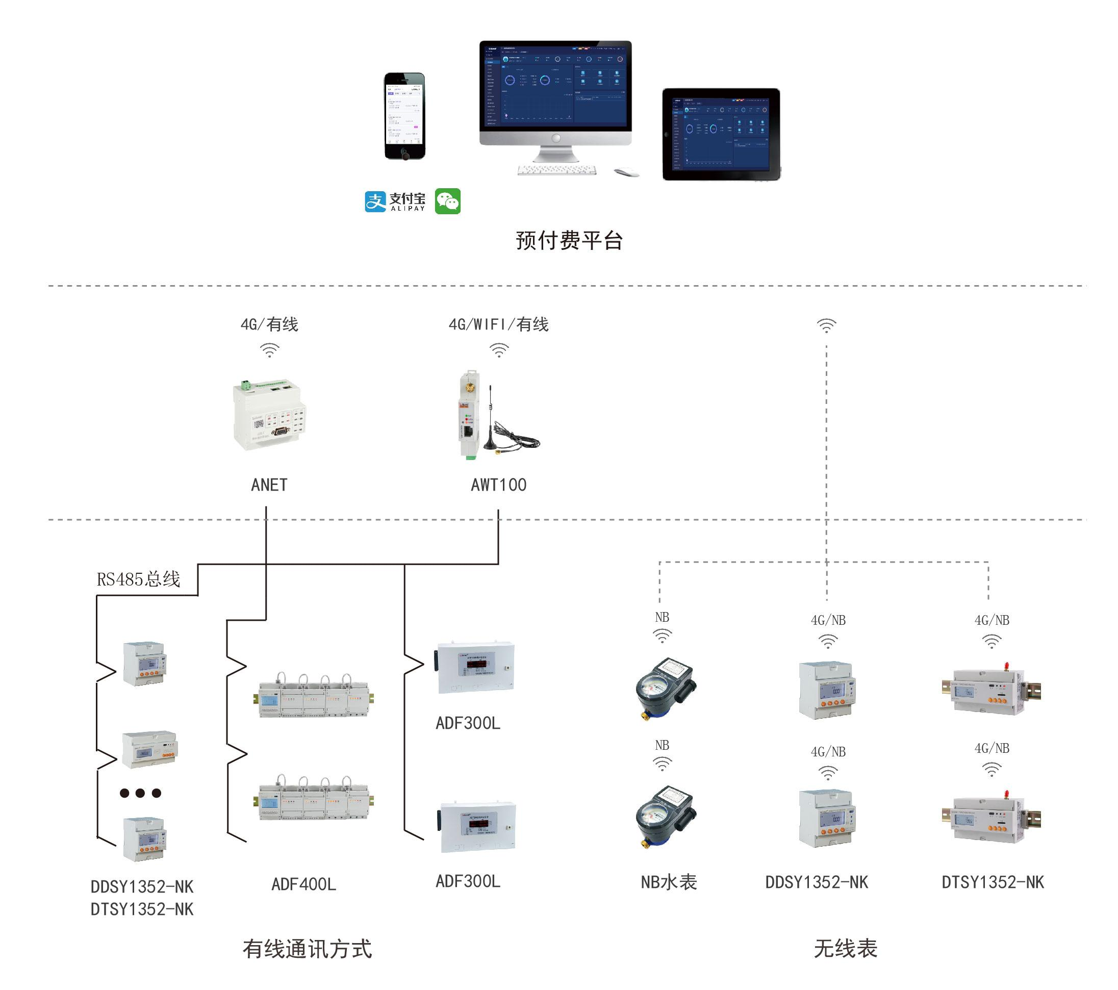 安科瑞商业地产集团能源计量及收费系统