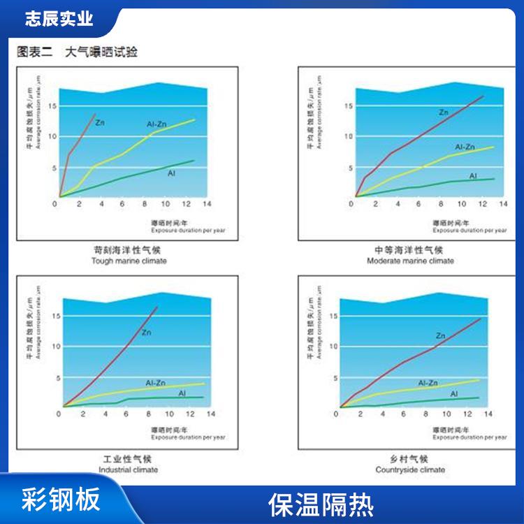 宝钢黄石彩涂卷 保温隔热 防锈效果好