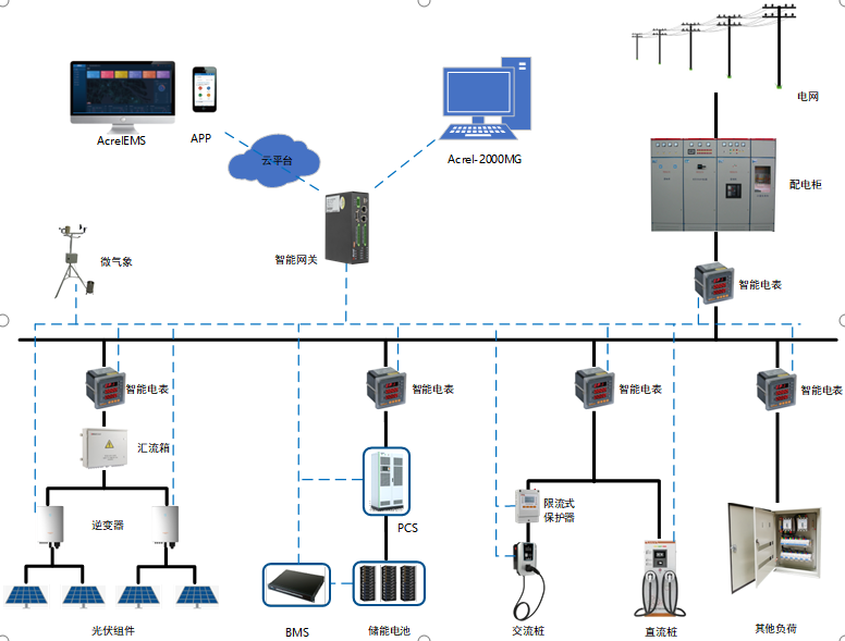 Acrel-2000MG储能能量管理系统助力企业建设虚拟电厂