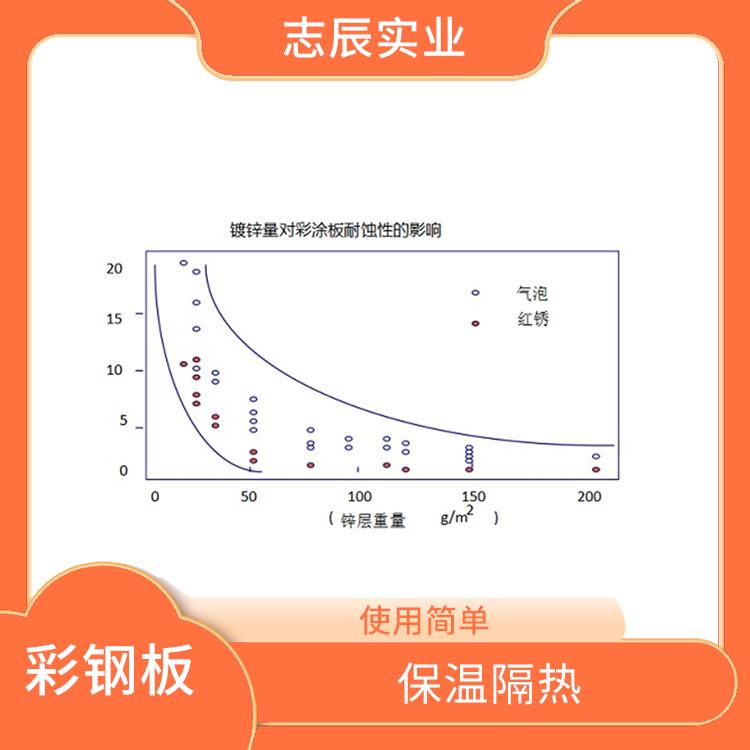 宝钢分厂彩涂卷 安装方便 防锈效果好