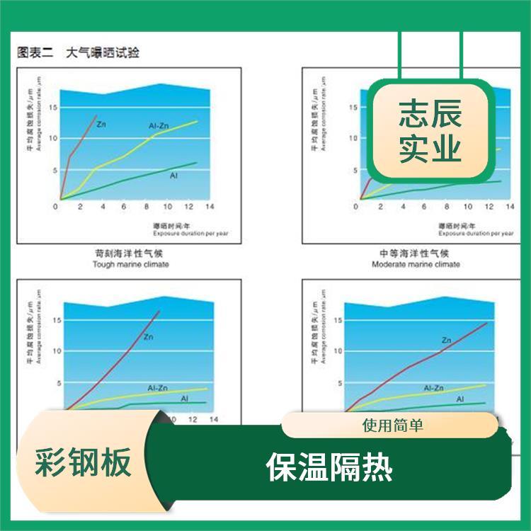 宝钢分厂彩涂卷 安装方便 重量轻 强度高