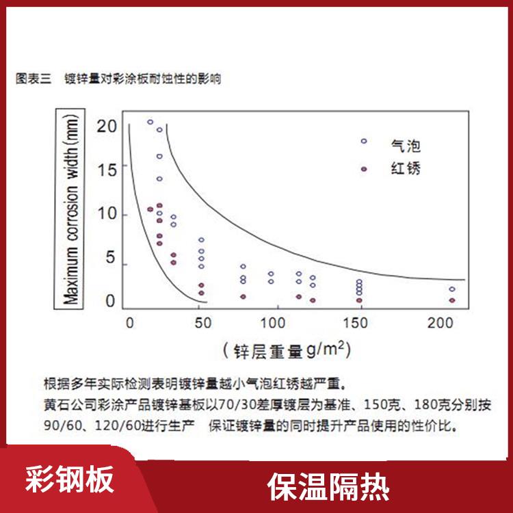 宝钢分厂彩涂卷 板面平整 防锈效果好