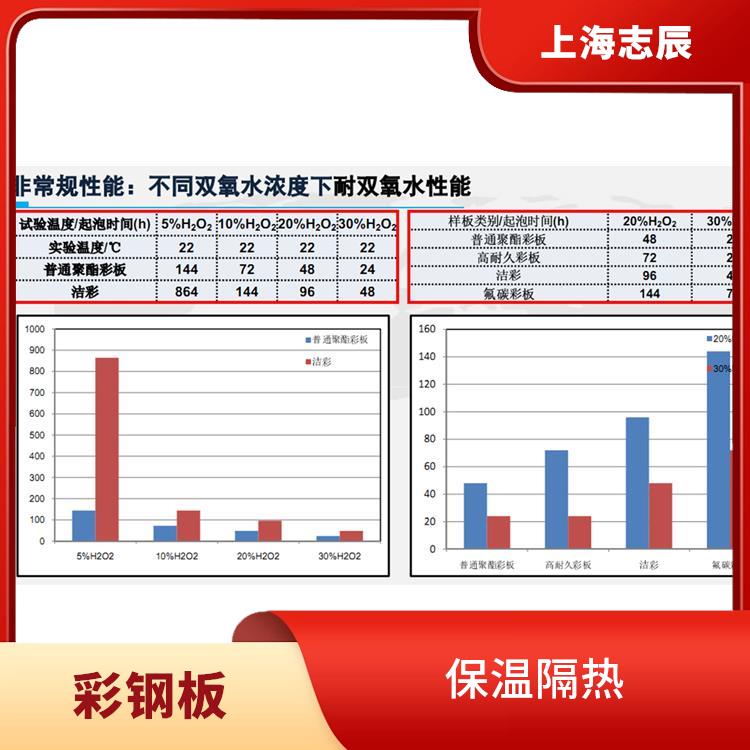 宝武集团彩钢板 保温隔热 防火性能好