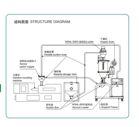 文穗自动上料干燥机系统 储料箱吸料机干燥机结合
