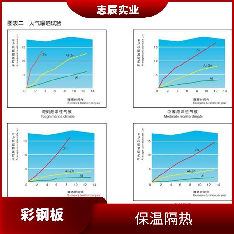 黄石宝钢彩板 板面平整 不需另做防水处理