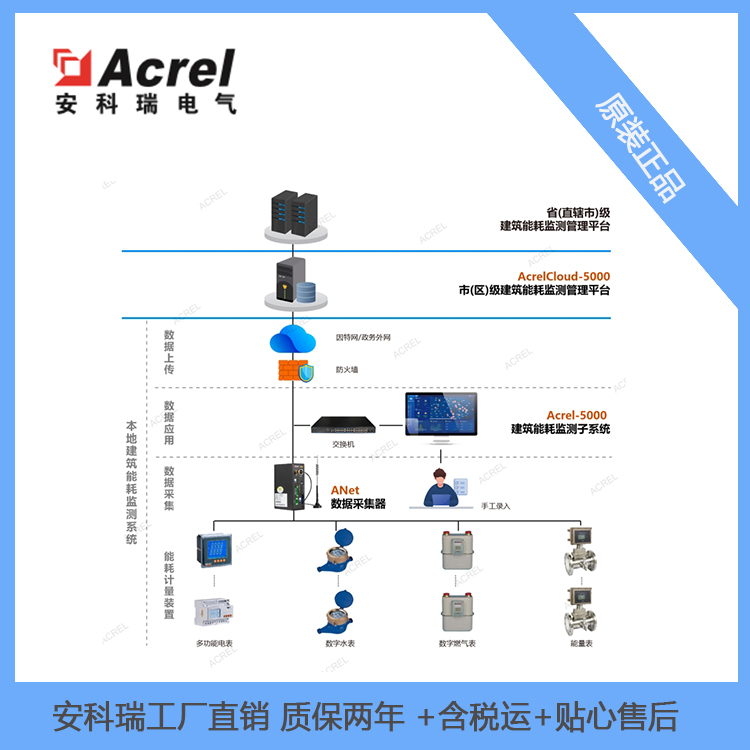 安科瑞建筑能耗监控系统Acrel-5000能源管理解决方案用能设备能耗管理