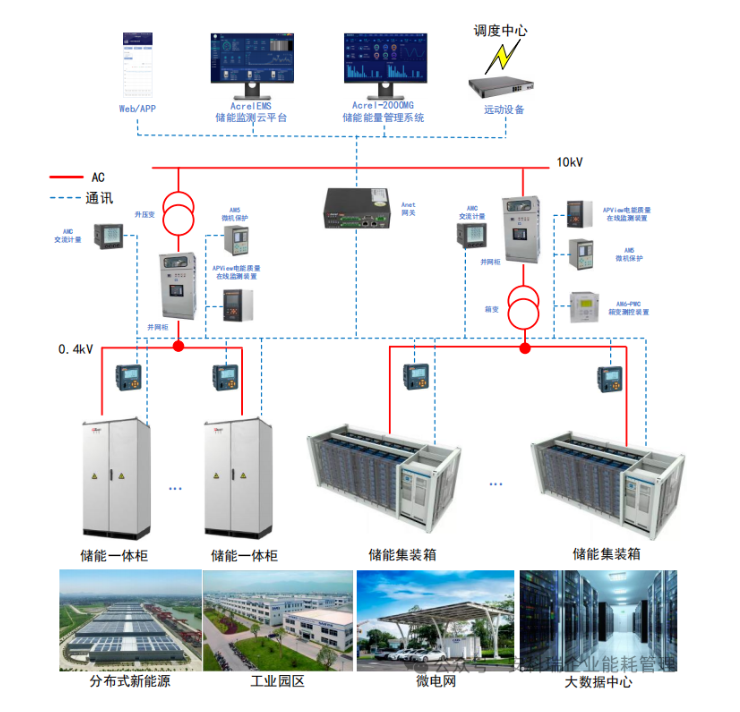 Acrel-2000MG工商业储能站能量管理——实现储能电站的数据采集、数据处理、可视化监控、报警管理、策略管理等功能
