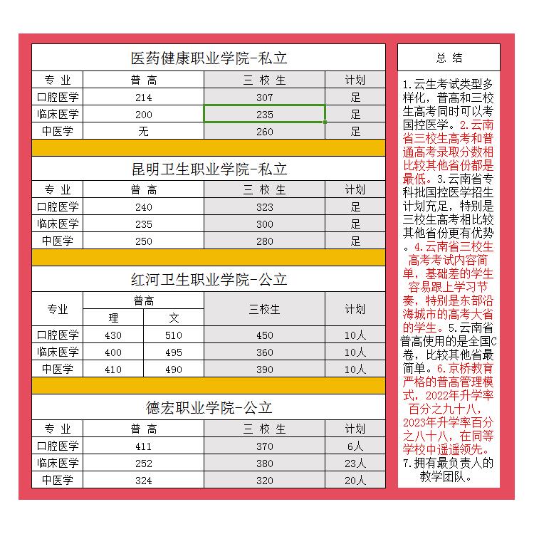 医学中专学校排名