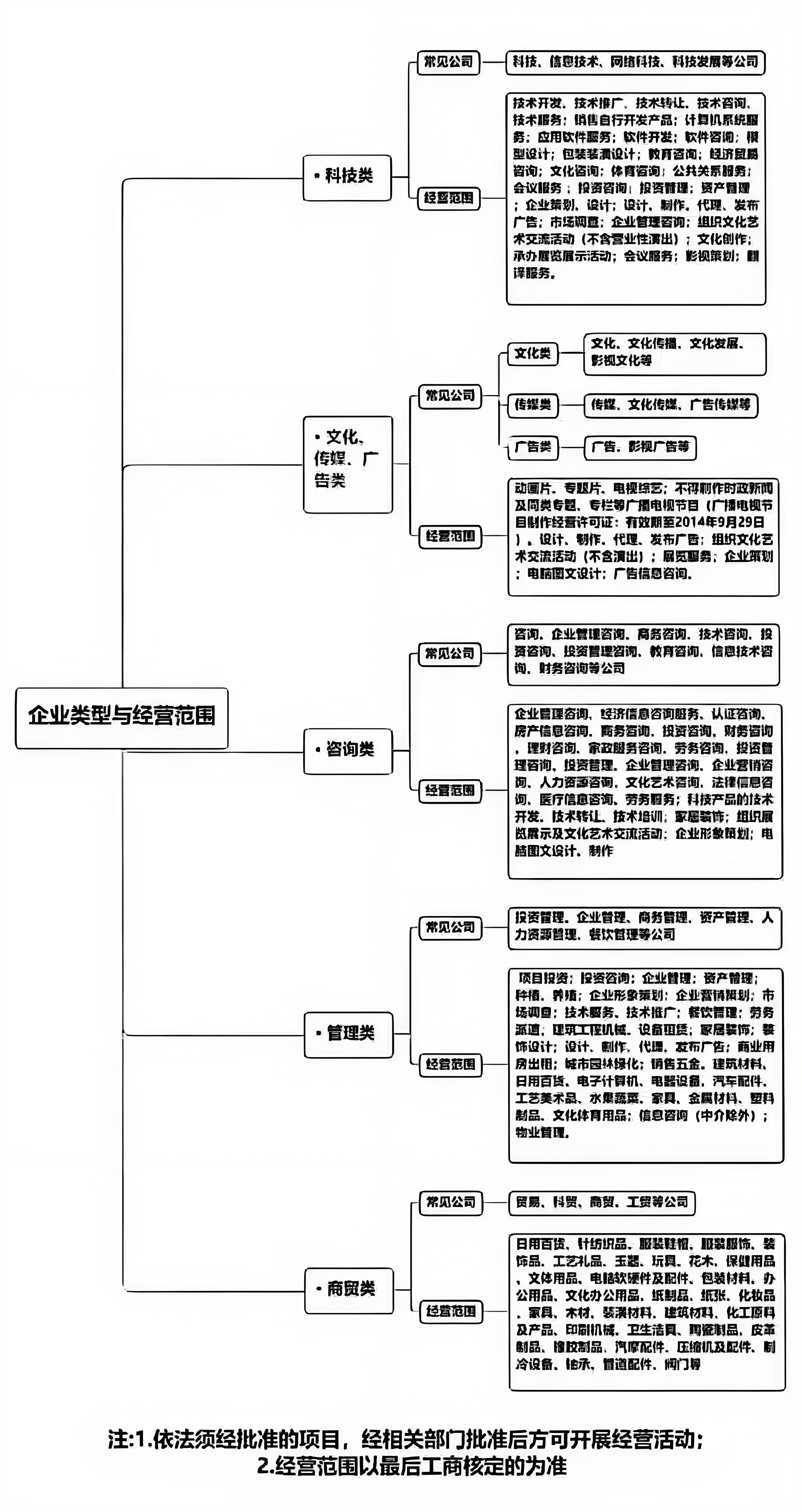 食品经营许可证注意事项