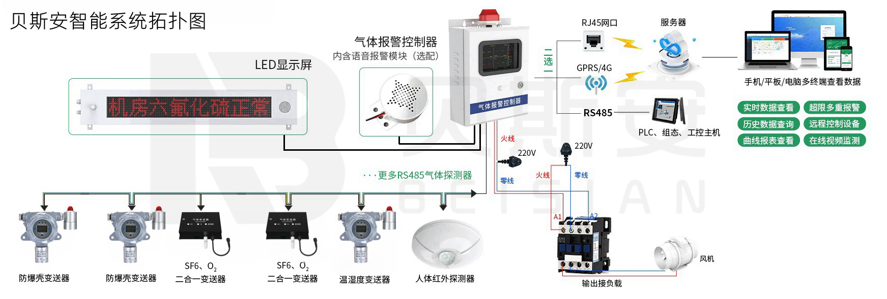 氣體控制系統(tǒng)拓?fù)鋱D