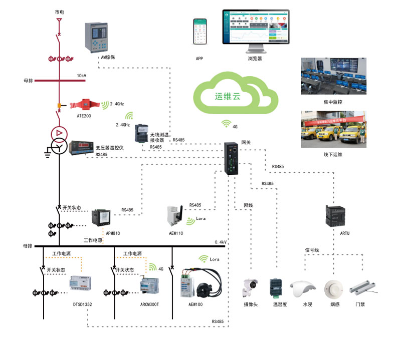 安科瑞AcrelCloud-1000變電所運維云平臺24小時配電房**