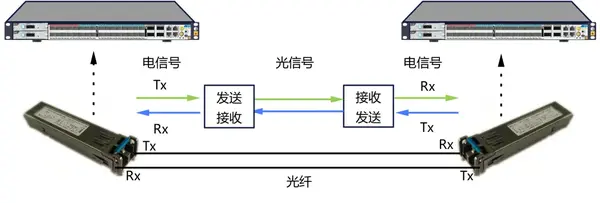 光模塊的信號(hào)