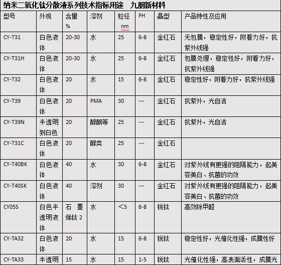 超亲水纳米二氧化钛