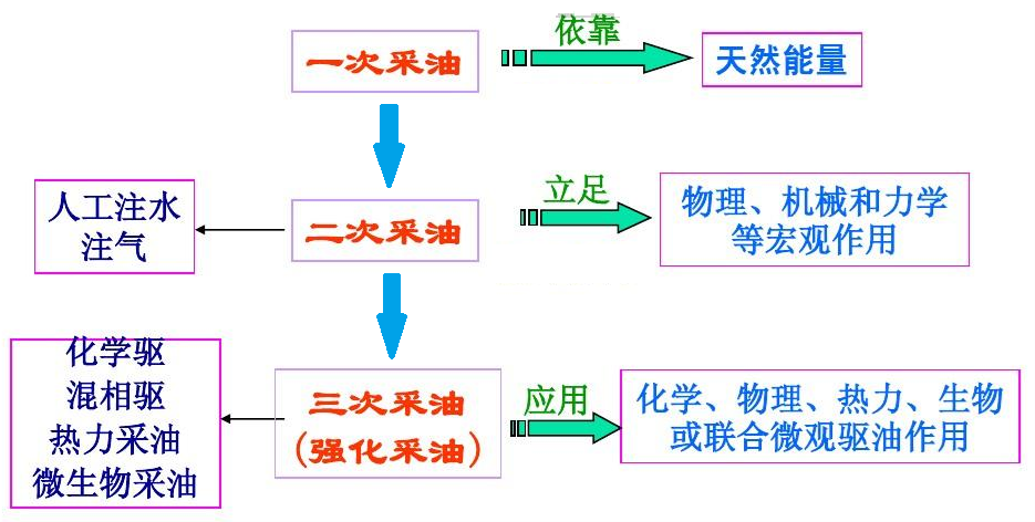 采收率1三個階段