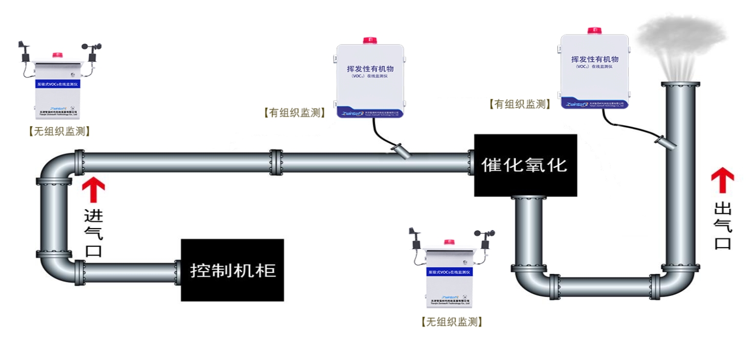VOC在線監(jiān)測