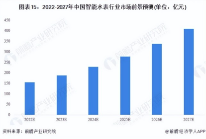 智能水表前景預(yù)測