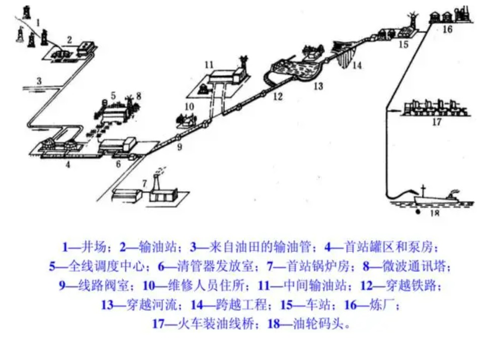 長距離輸油管道構成