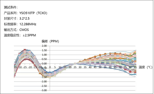 高精度溫補(bǔ)晶振YSO510TP..