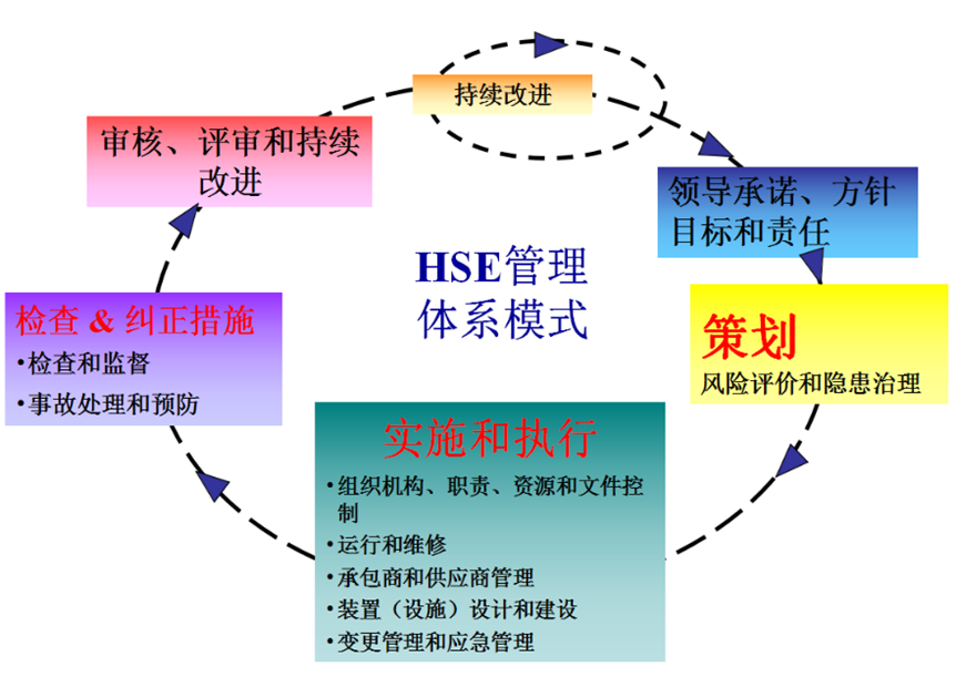 HSE 管理體系模式