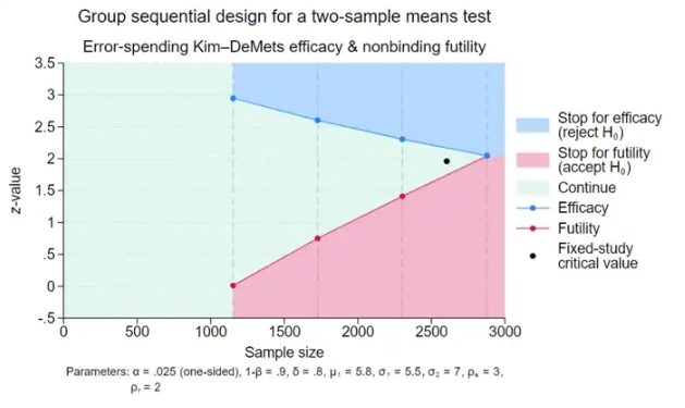 【Stata专栏】如何使用Stata 18 中引入的gs工具来设计 III 期研究的组序贯临床试验来测试新药的疗效