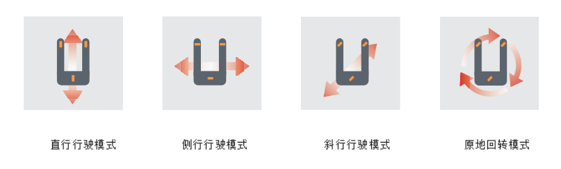 全向叉车转向图
