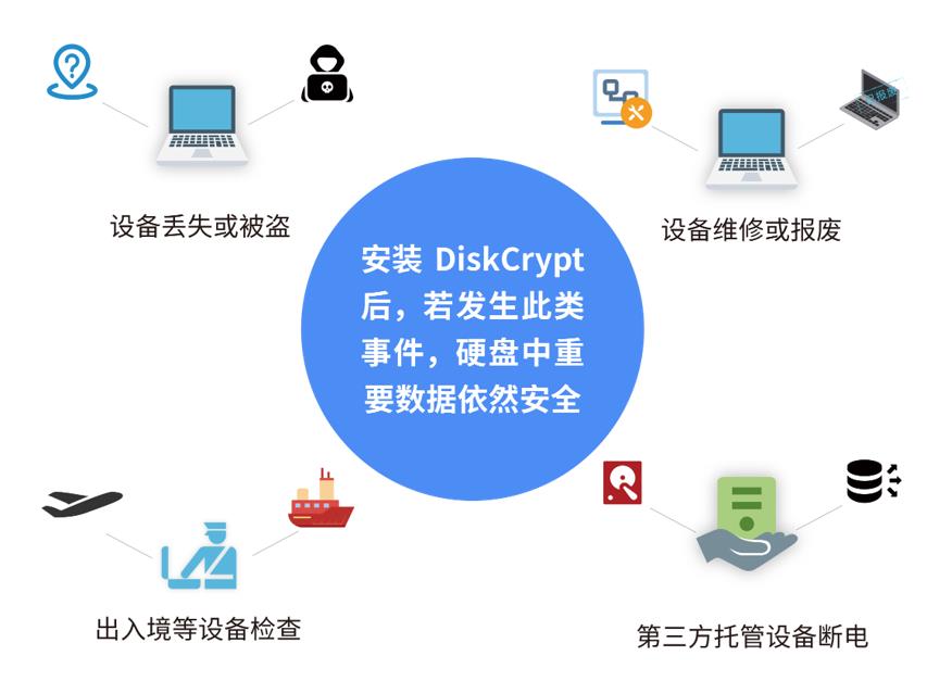 硬盘加密方法