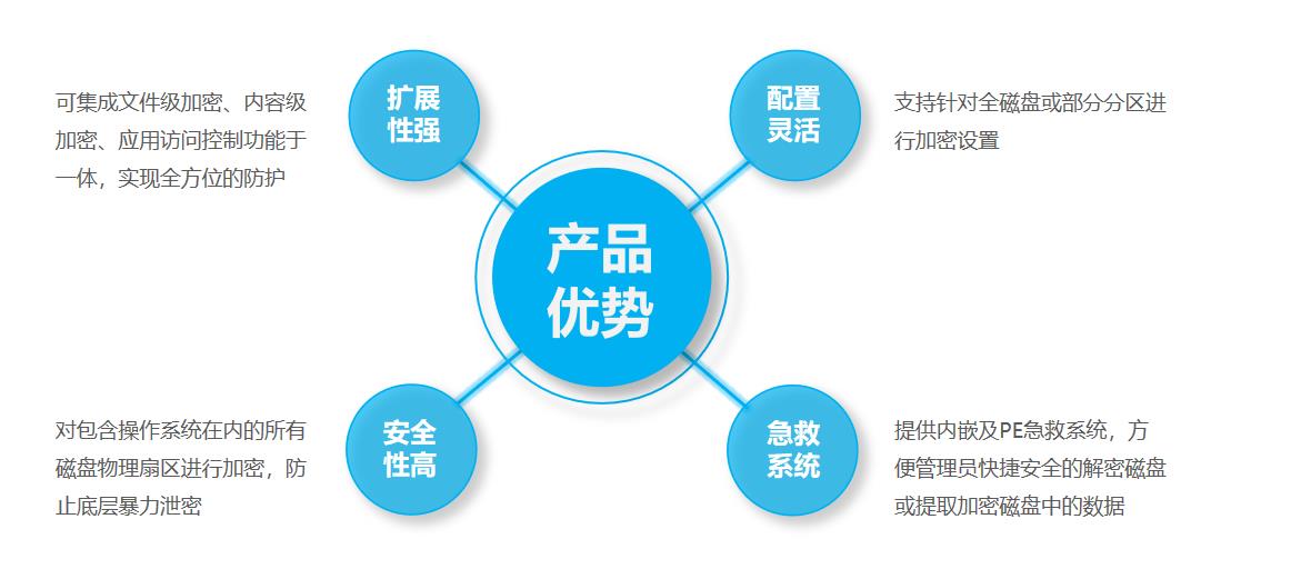 硬盘加密方案
