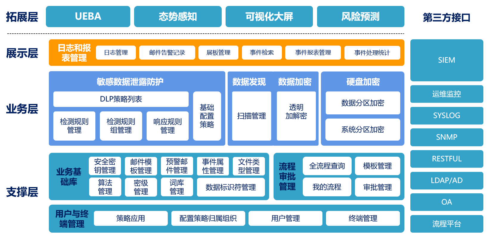功能结构