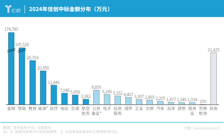 信创中标