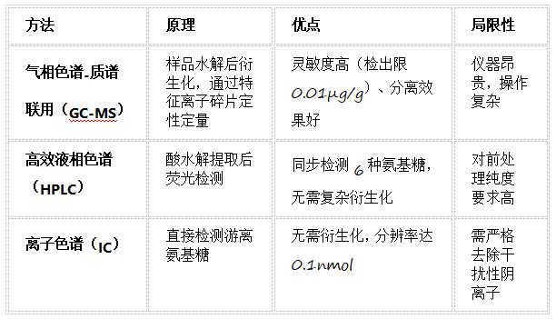 土壤氨基糖组分检测