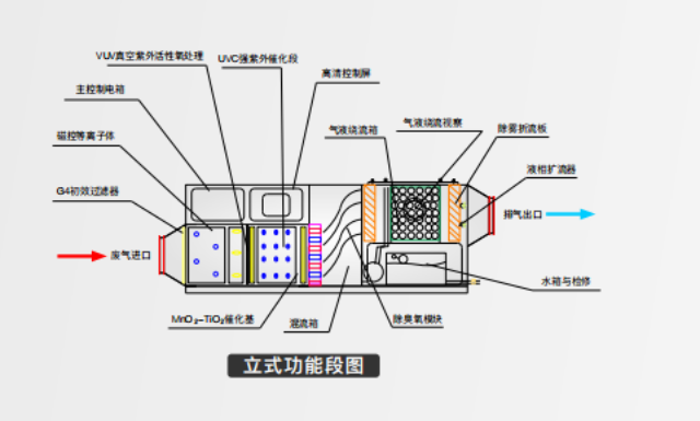 江门污水处理中心一体扰流除臭设备公司,一体扰流除臭设备