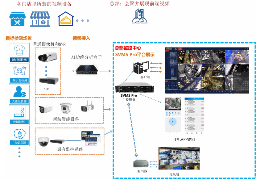 餐饮连锁店安防智能化升级解决方案