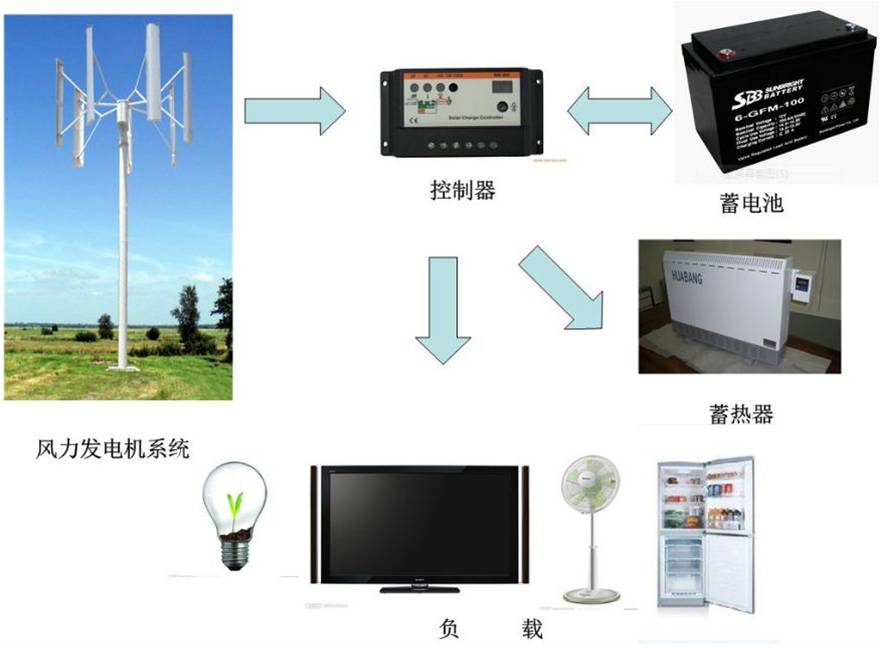 供应智能风能蓄能供暖 风能蓄电暖通 风电消纳并网蓄能机组