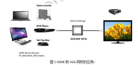 AG6200代理商|AG6200-MCQ| AG6200-MDQ|安格AG6200| HDMI转VGA方案ic